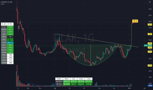 1Ocak 6, 2025 21:22 - LILAK - Hisse Yorum ve Teknik Analiz - LILA KAGIT