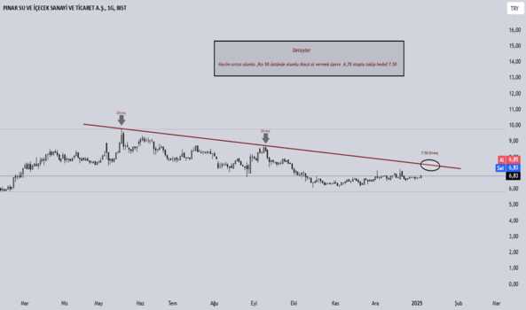 1Ocak 6, 2025 22:14 - PINSU - Hisse Yorum ve Teknik Analiz - PINAR SU