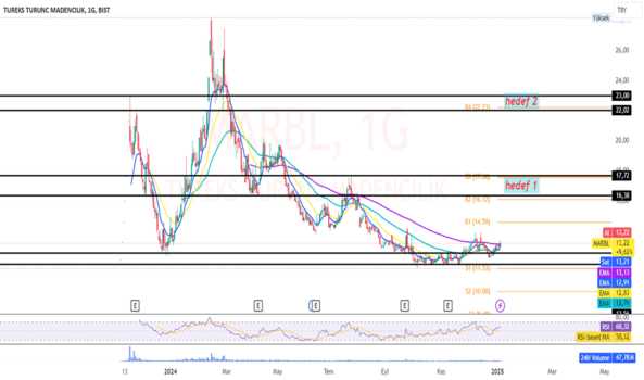 1Ocak 6, 2025 22:18 - MARBL - Hisse Yorum ve Teknik Analiz - TUREKS TURUNC MADENCILIK