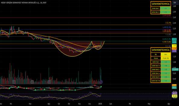 1Ocak 6, 2025 22:25 - HDFGS - Hisse Yorum ve Teknik Analiz - HEDEF GIRISIM