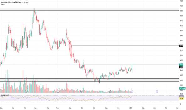1Ocak 6, 2025 22:48 - ZOREN - Hisse Yorum ve Teknik Analiz - ZORLU ENERJI