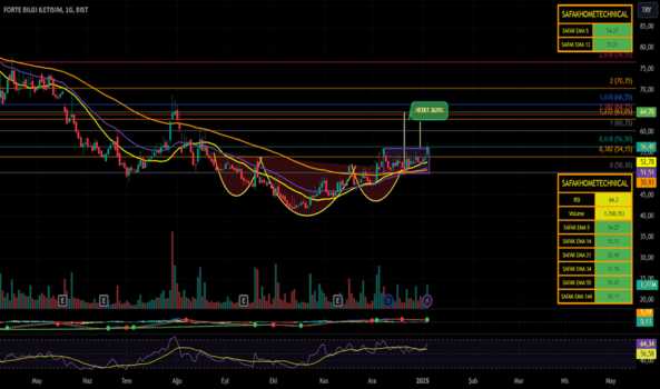 1Ocak 6, 2025 22:29 - FORTE - Hisse Yorum ve Teknik Analiz - FORTE BILGI ILETISIM