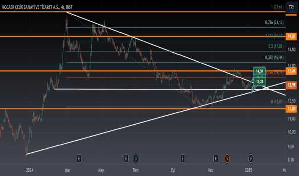6 Ocak 2025 - KCAER - Hisse Yorum ve Teknik Analiz - KOCAER CELIK