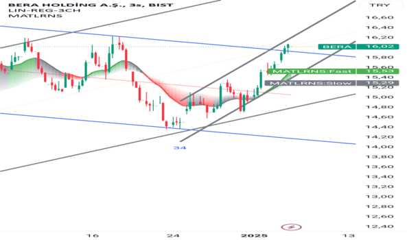 6 Ocak 2025 - BERA YUKSELIŞE HAZIR. SON ONAY ASAMASINDA. - BERA HOLDING