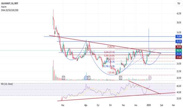 7 Ocak 2025 - lılak (Lilak hissesi) Teknik Analiz ve Yorumlar - LILA KAGIT