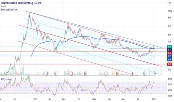 1Ocak 7, 2025 08:49 - HUNER - Hisse Yorum ve Teknik Analiz - HUN YENILENEBILIR ENERJI