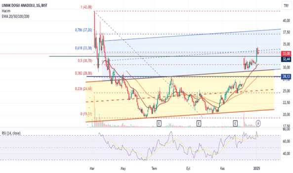 1Ocak 7, 2025 09:15 - LMKDC - Hisse Yorum ve Teknik Analiz - LIMAK DOGU ANADOLU