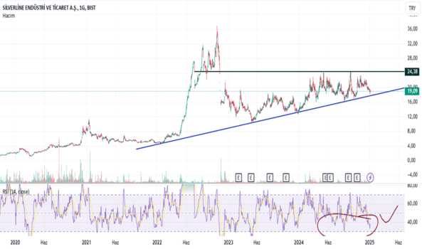 7 Ocak 2025 - sılvr (Silvr hissesi) Teknik Analiz ve Yorumlar - SILVERLINE ENDUSTRI