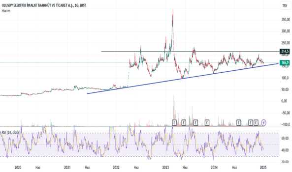 7 Ocak 2025 - Uluse - Hisse Yorum ve Teknik Analiz - ULUSOY ELEKTRIK