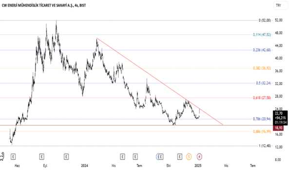 7 Ocak 2025 - CWENE - Hisse Yorum ve Teknik Analiz - CW ENERJI