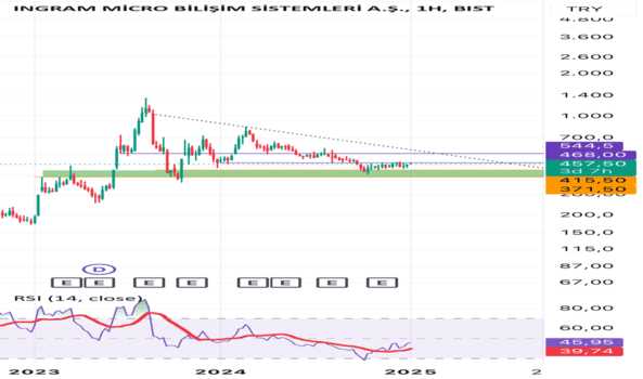 1Ocak 7, 2025 12:18 - INGRM - Hisse Yorum ve Teknik Analiz - INGRAM BILISIM