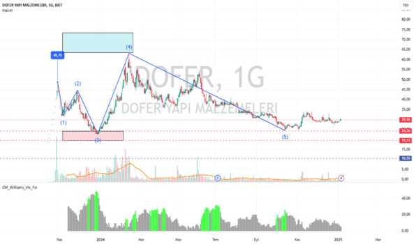 1Ocak 7, 2025 12:41 - DOFER - Hisse Yorum ve Teknik Analiz - DOFER YAPI MALZEMELERI