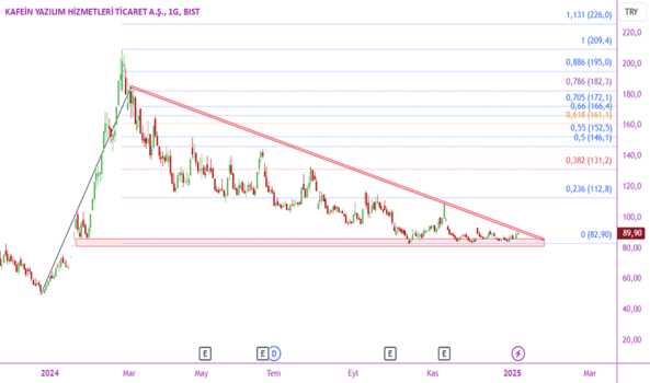 1Ocak 7, 2025 14:20 - KFEIN - Hisse Yorum ve Teknik Analiz - KAFEIN YAZILIM