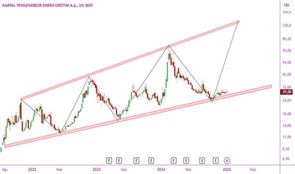7 Ocak 2025 - KARYE - Hisse Yorum ve Teknik Analiz - KARTAL YEN. ENERJI