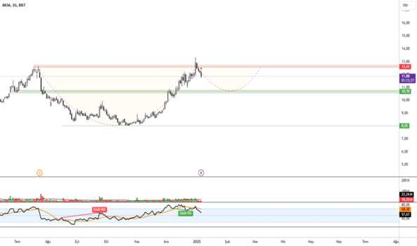 1Ocak 7, 2025 16:57 - AKSA - Hisse Yorum ve Teknik Analiz - AKSA