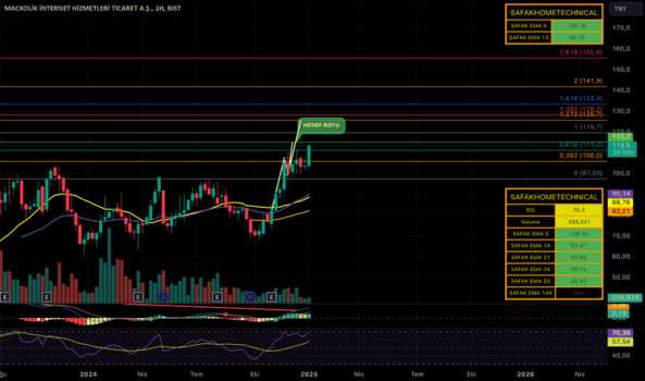 1Ocak 7, 2025 22:48 - MACKO - Hisse Yorum ve Teknik Analiz - MACKOLIK INTERNET HIZMETLERI