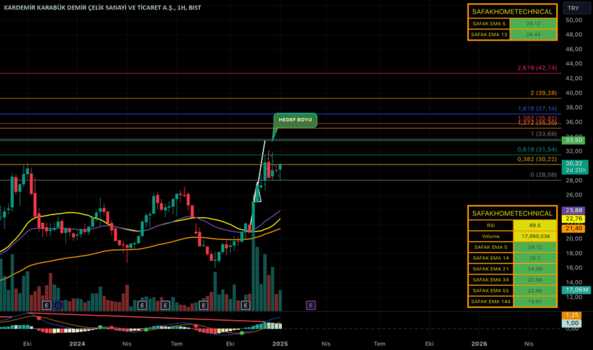 7 Ocak 2025 - KRDMA - Hisse Yorum ve Teknik Analiz - KARDEMIR (A)