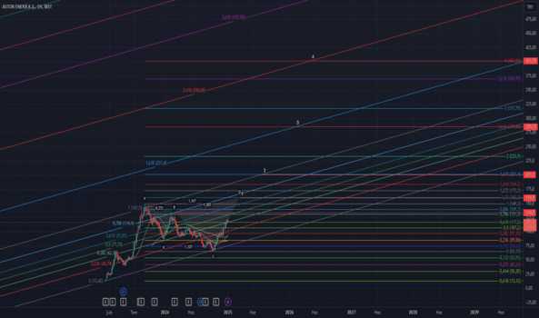 1Ocak 8, 2025 11:05 - ASTOR - Hisse Yorum ve Teknik Analiz - ASTOR ENERJI