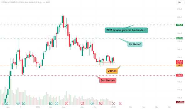 1Ocak 8, 2025 12:23 - TUPRS - Hisse Yorum ve Teknik Analiz - TUPRAS