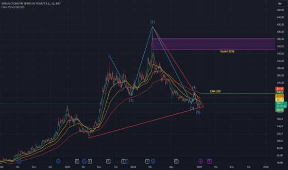 1Ocak 8, 2025 13:42 - DOAS - Hisse Yorum ve Teknik Analiz - DOGUS OTOMOTIV