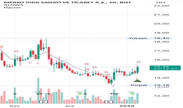 1Ocak 8, 2025 16:12 - MERKO - Hisse Yorum ve Teknik Analiz - MERKO GIDA
