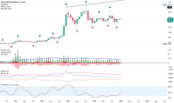 9 Ocak 2025 - KOZAL - Hisse Yorum ve Teknik Analiz - KOZA ALTIN