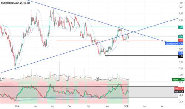1Ocak 9, 2025 16:22 - PENGD - Hisse Yorum ve Teknik Analiz - PENGUEN GIDA