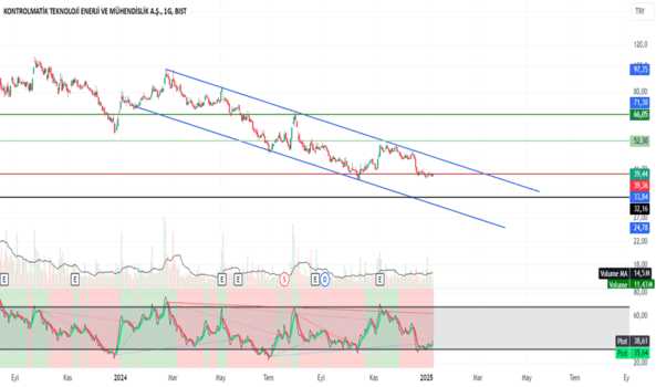 1Ocak 9, 2025 16:28 - KONTR - Hisse Yorum ve Teknik Analiz - KONTROLMATIK TEKNOLOJI