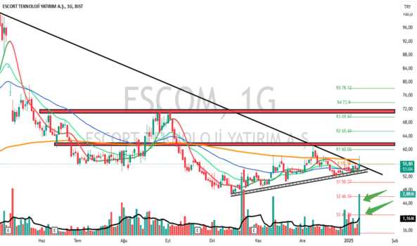 1Ocak 9, 2025 17:33 - ESCOM - Hisse Yorum ve Teknik Analiz - ESCORT TEKNOLOJI