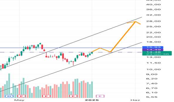 1Ocak 9, 2025 19:24 - ISCTR - Hisse Yorum ve Teknik Analiz - IS BANKASI (C)