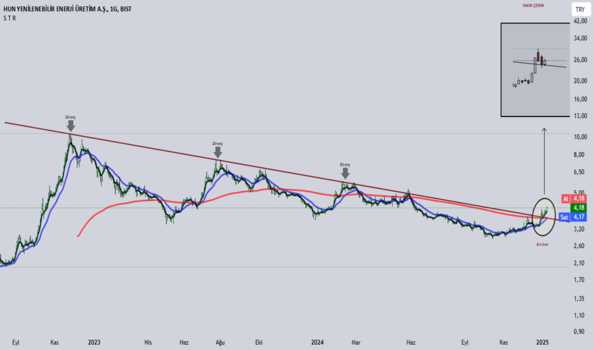 1Ocak 9, 2025 20:53 - HUNER - Hisse Yorum ve Teknik Analiz - HUN YENILENEBILIR ENERJI