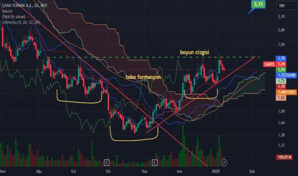1Ocak 9, 2025 21:07 - CANTE - Hisse Yorum ve Teknik Analiz - CAN2 TERMIK