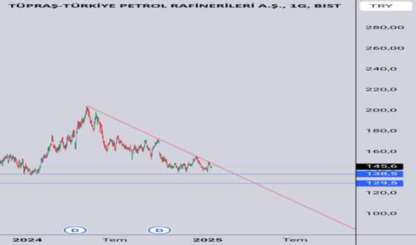 1Ocak 9, 2025 21:56 - TUPRS - Hisse Yorum ve Teknik Analiz - TUPRAS
