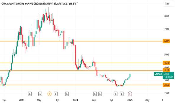 1Ocak 9, 2025 23:37 - QUAGR - Hisse Yorum ve Teknik Analiz - QUA GRANITE HAYAL YAPI