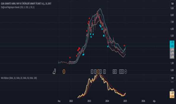 1Ocak 10, 2025 00:31 - QUAGR - Hisse Yorum ve Teknik Analiz - QUA GRANITE HAYAL YAPI