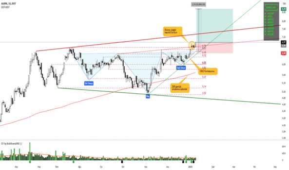 1Ocak 10, 2025 00:57 - ALBRK - Hisse Yorum ve Teknik Analiz - ALBARAKA TURK