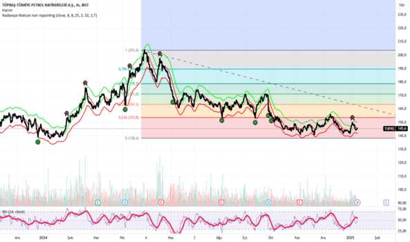 1Ocak 10, 2025 07:53 - TUPRS - Hisse Yorum ve Teknik Analiz - TUPRAS