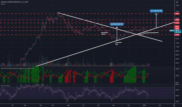 1Ocak 10, 2025 10:50 - ANHYT - Hisse Yorum ve Teknik Analiz - ANADOLU HAYAT EMEK.