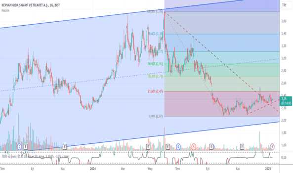 1Ocak 10, 2025 11:10 - KRVGD - Hisse Yorum ve Teknik Analiz - KERVAN GIDA