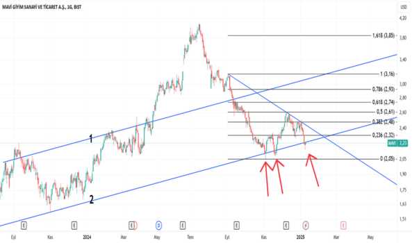 1Ocak 10, 2025 12:28 - MAVI - Hisse Yorum ve Teknik Analiz - MAVI GIYIM