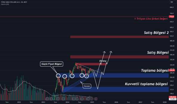 1Ocak 10, 2025 21:33 - THYAO - Hisse Yorum ve Teknik Analiz - TURK HAVA YOLLARI