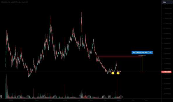 1Ocak 10, 2025 23:32 - SNICA - Hisse Yorum ve Teknik Analiz - SANICA ISI SANAYI