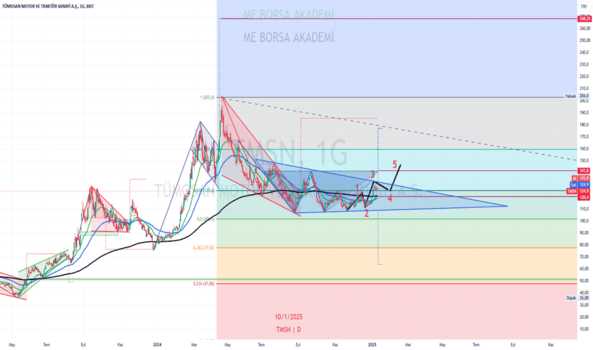 11 Ocak 2025 - #tmsn (Tmsn hissesi) Teknik Analiz ve Yorumlar - TUMOSAN MOTOR VE TRAKTOR