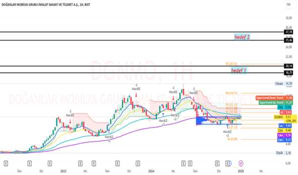 11 Ocak 2025 - Dgnmo - Hisse Yorum ve Teknik Analiz - DOGANLAR MOBILYA