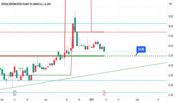 11 Ocak 2025 - DOKTA - Hisse Yorum ve Teknik Analiz - DOKTAS DOKUMCULUK