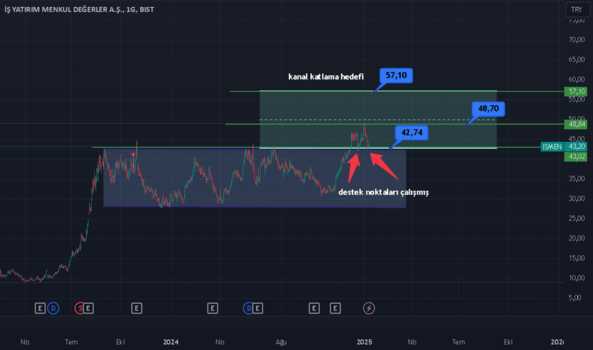 11 Ocak 2025 - ISMEN uzun süreli kanalı yukarı yönlü kırmış. Destekler çalışmış - IS Y. MEN. DEG.