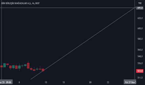 1Ocak 12, 2025 02:54 - BIMAS - Hisse Yorum ve Teknik Analiz - BIM MAGAZALAR