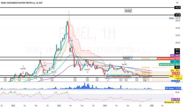 1Ocak 12, 2025 08:47 - PAMEL - Hisse Yorum ve Teknik Analiz - PAMEL ELEKTRIK