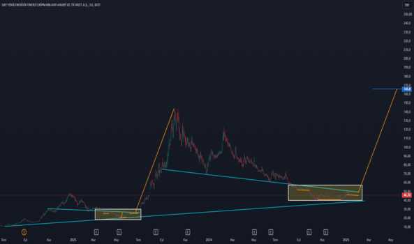 1Ocak 12, 2025 12:57 - SAYAS - Hisse Yorum ve Teknik Analiz - SAY YENILENEBILIR ENERJI