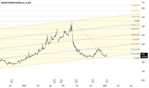 1Ocak 12, 2025 13:22 - AKYHO - Hisse Yorum ve Teknik Analiz - AKDENIZ YATIRIM HOLDING